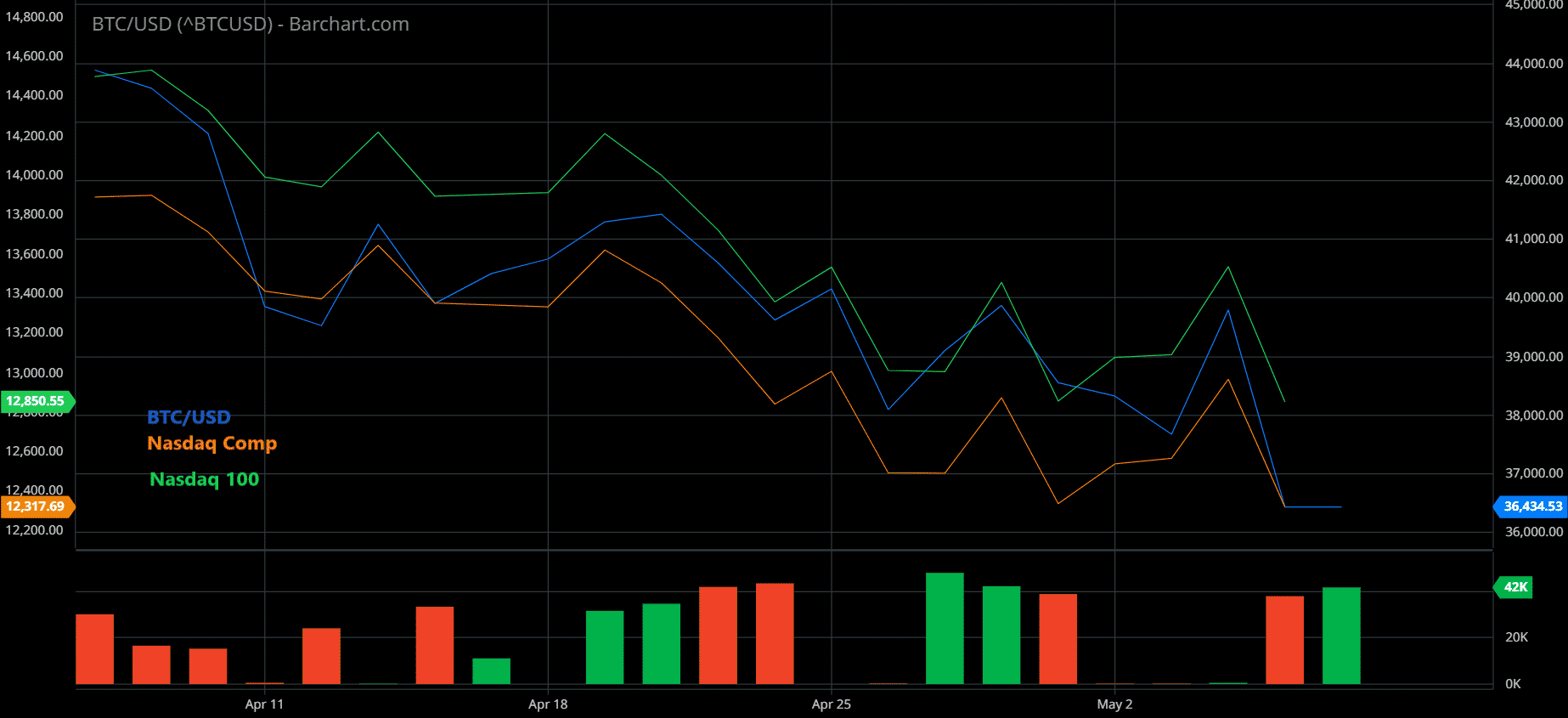 Correlação entre o BTC e o índice Nasdaq 100. Fonte: Barchart.com.